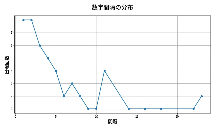 第2000回 ロト6 数字間隔分析