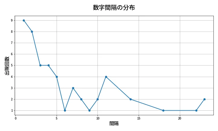 第2001回 ロト6 数字間隔分析