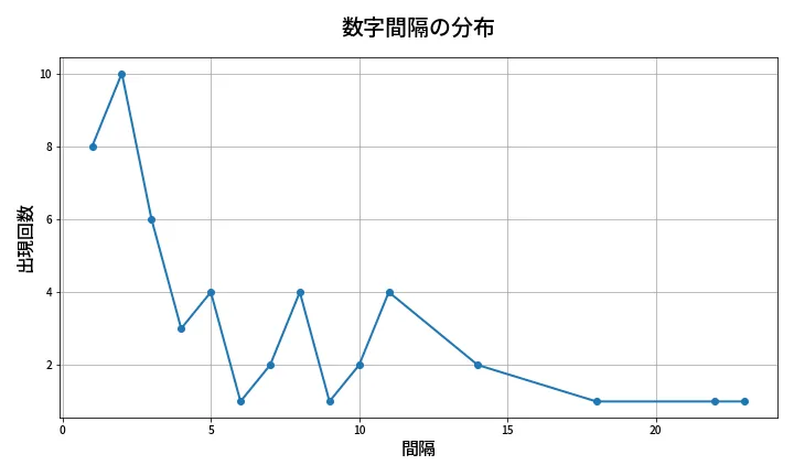 第2002回 ロト6 数字間隔分析
