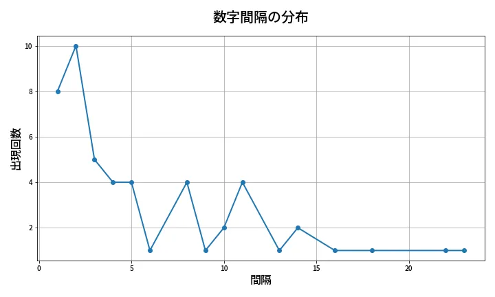 第2003回 ロト6 数字間隔分析
