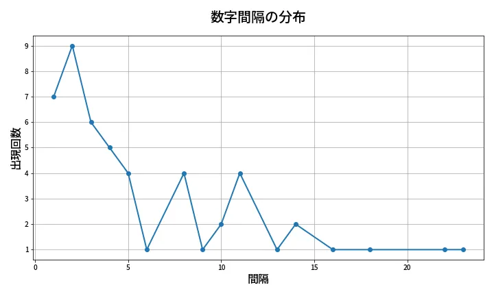 第2004回 ロト6 数字間隔分析