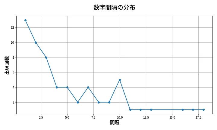 第625回 ロト7 数字間隔分析