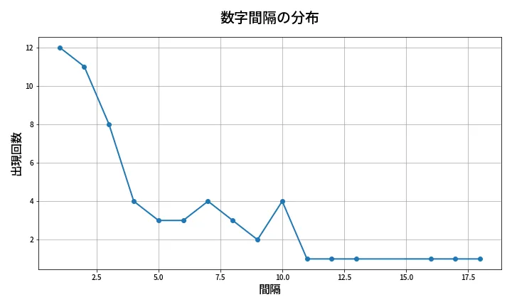第626回 ロト7 数字間隔分析