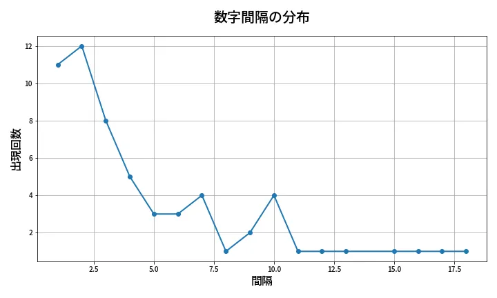 第627回 ロト7 数字間隔分析
