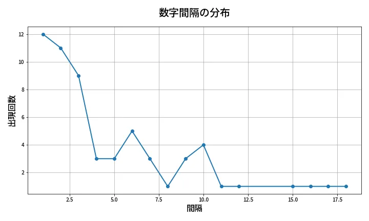 第628回 ロト7 数字間隔分析