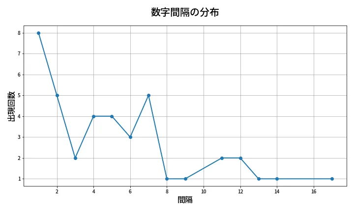 第1334回 ミニロト 数字間隔分析