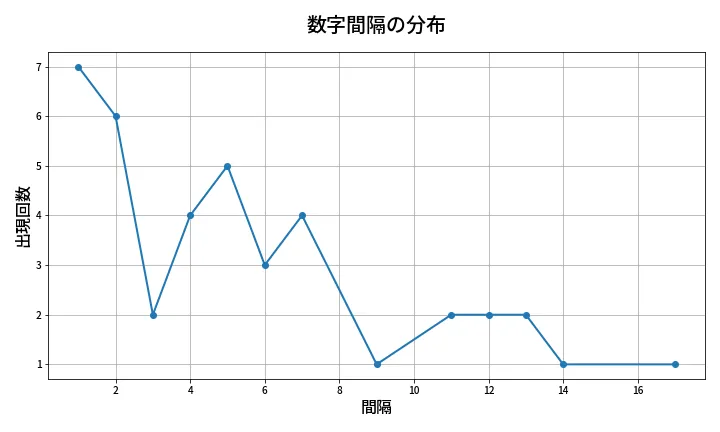 第1335回 ミニロト 数字間隔分析