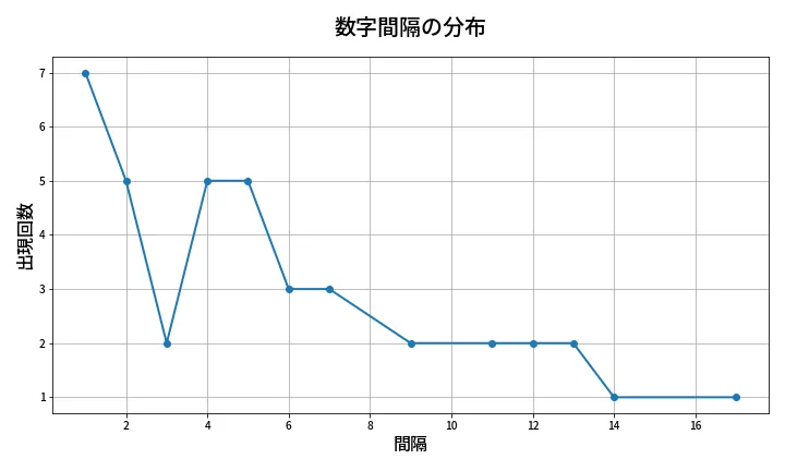 第1336回 ミニロト 数字間隔分析