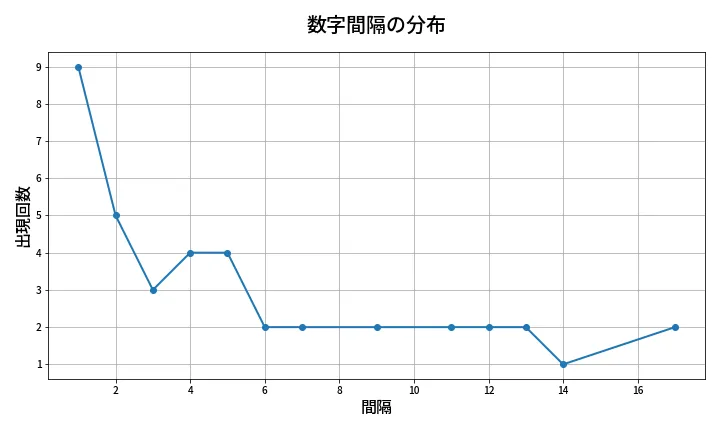 第1337回 ミニロト 数字間隔分析