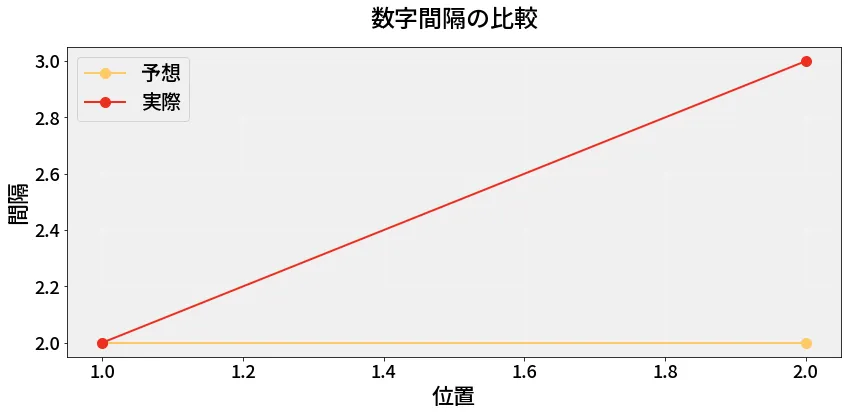 第6723回 ナンバーズ3 数字間隔の分析