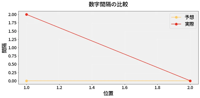 第6730回 ナンバーズ3 数字間隔の分析