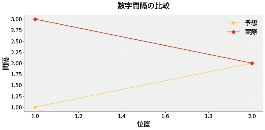 第6732回 ナンバーズ3 数字間隔の分析