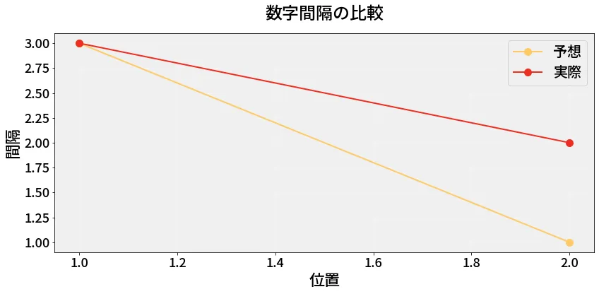 第6732回 ナンバーズ3 数字間隔の分析