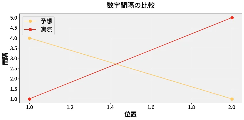 第6734回 ナンバーズ3 数字間隔の分析
