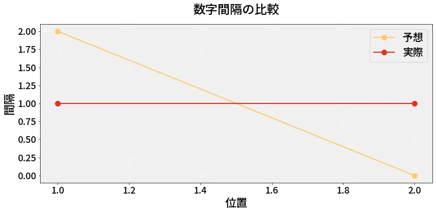 第6735回 ナンバーズ3 数字間隔の分析