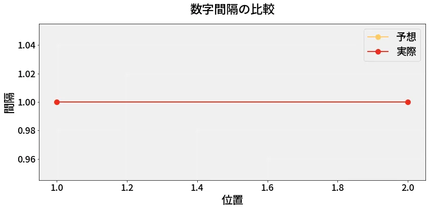 第6735回 ナンバーズ3 数字間隔の分析