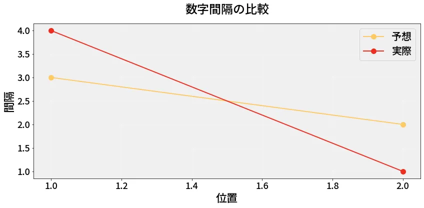 第6736回 ナンバーズ3 数字間隔の分析