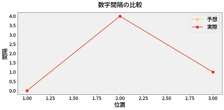 第6730回 ナンバーズ4 数字間隔の分析
