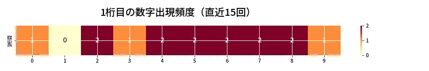 第6717回 ナンバーズ3 1桁目の出現頻度ヒートマップ
