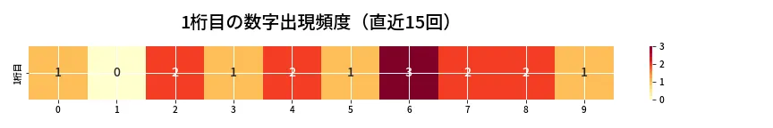 第6718回 ナンバーズ3 1桁目の出現頻度ヒートマップ