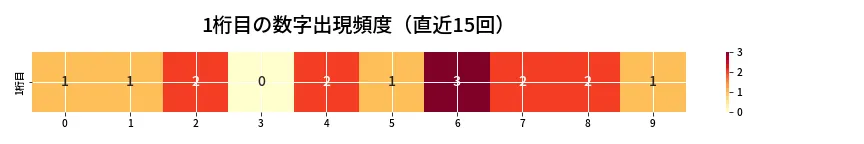 第6719回 ナンバーズ3 1桁目の出現頻度ヒートマップ