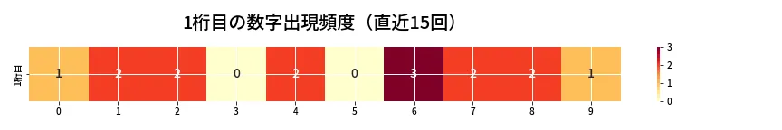 第6720回 ナンバーズ3 1桁目の出現頻度ヒートマップ