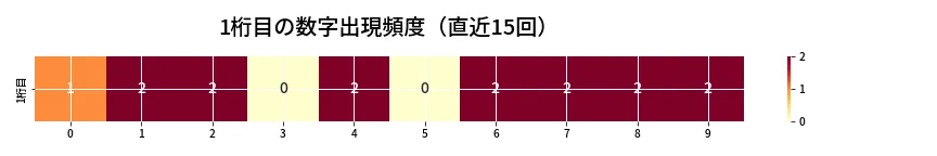 第6721回 ナンバーズ3 1桁目の出現頻度ヒートマップ