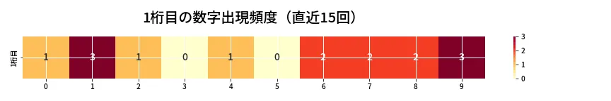 第6723回 ナンバーズ3 1桁目の出現頻度ヒートマップ