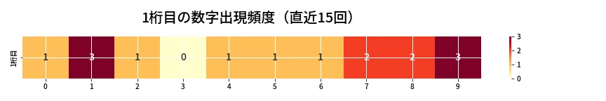 第6724回 ナンバーズ3 1桁目の出現頻度ヒートマップ