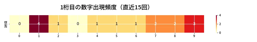 第6725回 ナンバーズ3 1桁目の出現頻度ヒートマップ