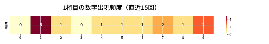 第6726回 ナンバーズ3 1桁目の出現頻度ヒートマップ