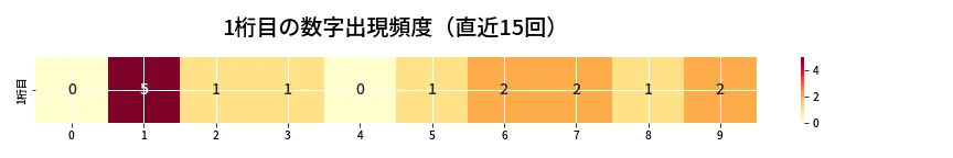 第6728回 ナンバーズ3 1桁目の出現頻度ヒートマップ