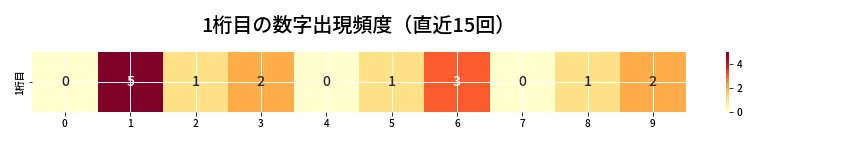 第6732回 ナンバーズ3 1桁目の出現頻度ヒートマップ