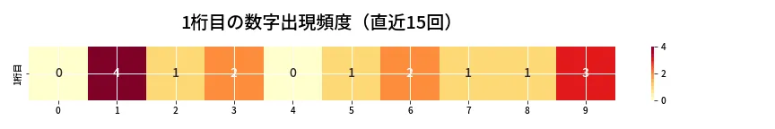 第6734回 ナンバーズ3 1桁目の出現頻度ヒートマップ