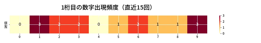 第6735回 ナンバーズ3 1桁目の出現頻度ヒートマップ