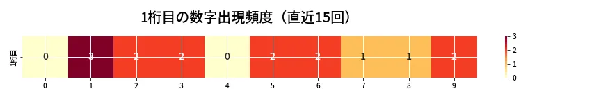第6736回 ナンバーズ3 1桁目の出現頻度ヒートマップ