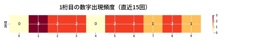 第6737回 ナンバーズ3 1桁目の出現頻度ヒートマップ