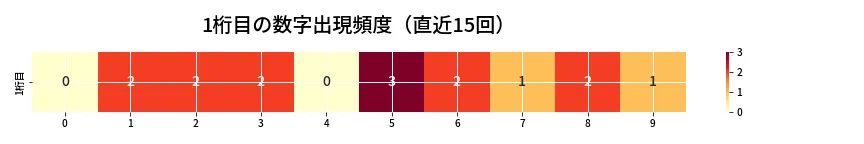 第6738回 ナンバーズ3 1桁目の出現頻度ヒートマップ