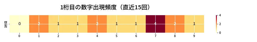 第6717回 ナンバーズ4 1桁目の出現頻度ヒートマップ