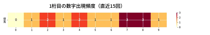 第6719回 ナンバーズ4 1桁目の出現頻度ヒートマップ