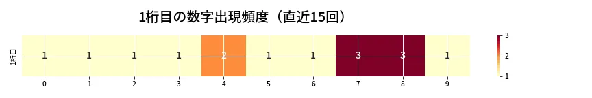 第6720回 ナンバーズ4 1桁目の出現頻度ヒートマップ