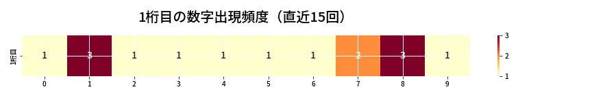 第6723回 ナンバーズ4 1桁目の出現頻度ヒートマップ