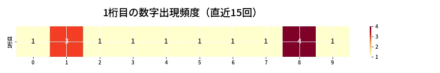 第6724回 ナンバーズ4 1桁目の出現頻度ヒートマップ