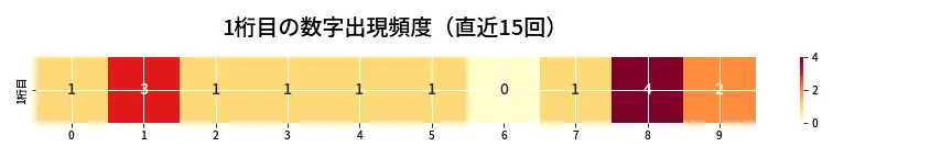 第6725回 ナンバーズ4 1桁目の出現頻度ヒートマップ
