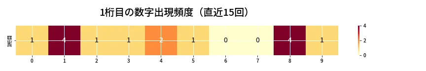 第6728回 ナンバーズ4 1桁目の出現頻度ヒートマップ