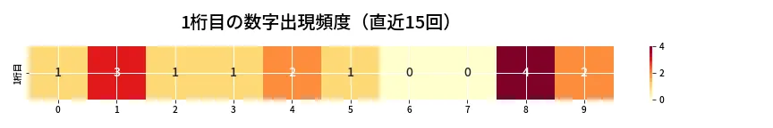第6729回 ナンバーズ4 1桁目の出現頻度ヒートマップ