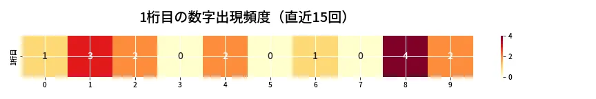 第6731回 ナンバーズ4 1桁目の出現頻度ヒートマップ
