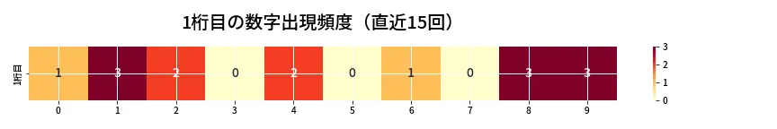 第6733回 ナンバーズ4 1桁目の出現頻度ヒートマップ