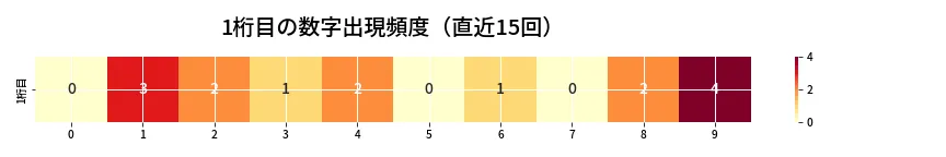 第6735回 ナンバーズ4 1桁目の出現頻度ヒートマップ
