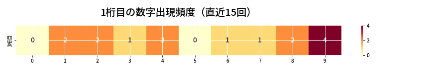 第6736回 ナンバーズ4 1桁目の出現頻度ヒートマップ